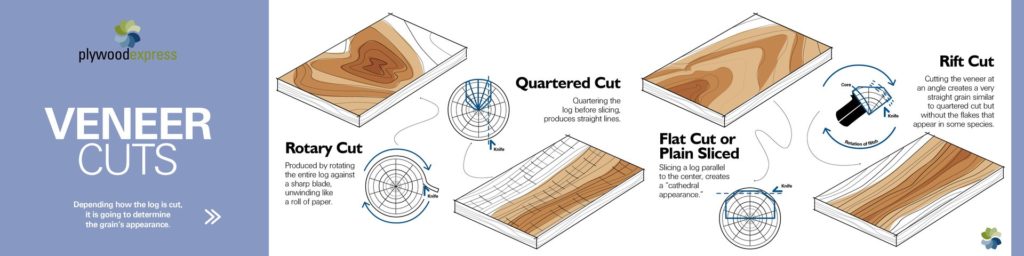 Wood Veneer Cuts - Rotary, Rift, Flat & More | Plywood Express